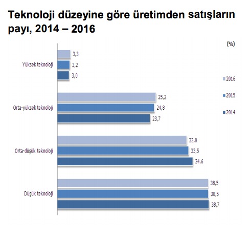 Türkiye sanayi ürün çeşitliliğinde 7. sırada